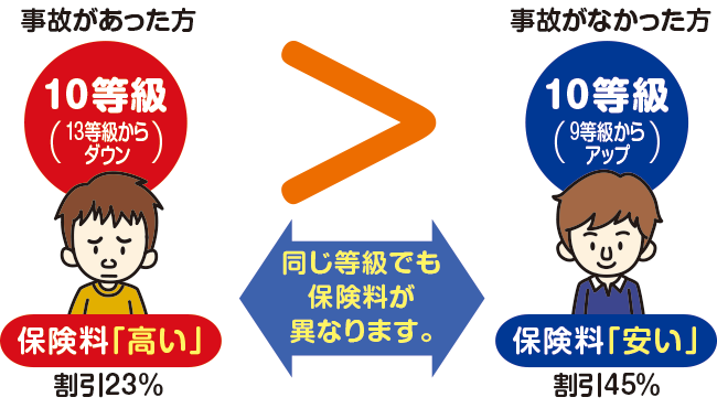 割り増し保険料